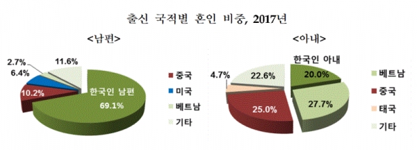 출신 국적별 혼인 비중, 2017년(그림=통계청)