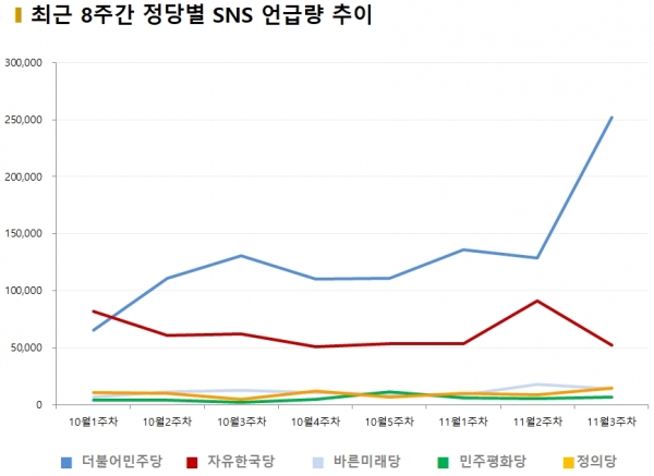 차트=최근 8주간 정당별 SNS 언급량 추이