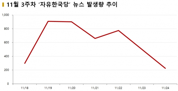 차트=11월 3주차 자유한국당 뉴스 발생량 추이