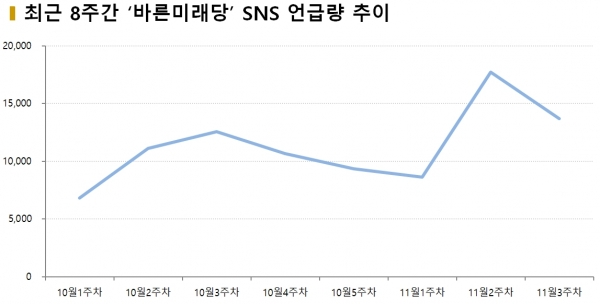 차트=최근 8주간 ‘바른미래당’ SNS 언급량 추이