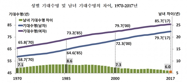 성별 기대수명 및 남녀 기대수명의 차이, 1970-2017년(그림=통계청)