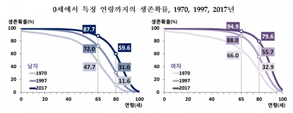 0세에서 특정 연령까지의 생존확률, 1970, 1997, 2017년(그림=통계청)
