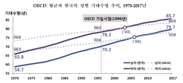 OECD 평균과 한국의 성별 기대수명 추이, 1970년-2017년(그림=통계청)