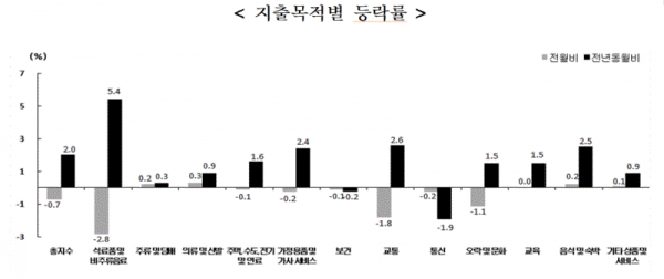 지출목적별 등락률(그림=통계청)