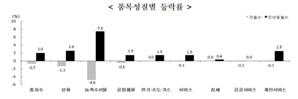 품목성질별 등락률(그림=통계청)