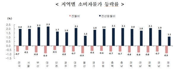 지역별 소비자물가 등락률(그림=통계청)