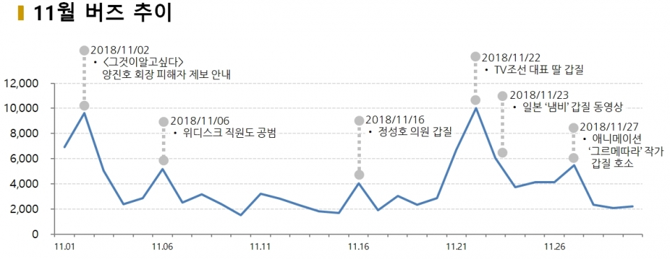 차트=11월 갑질 버즈 추이