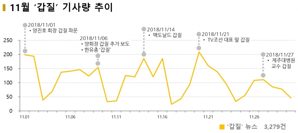 차트=11월 갑질 기사량 추이