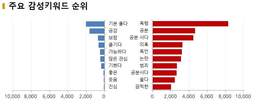 차트=11월 갑질 감성 키워드 순위