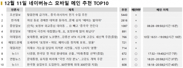 표=12월 11일 네이버뉴스 모바일 메인추천 TOP10