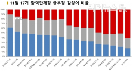 [시도지사 리포트] 박남춘, 11월 SNS 부정감성어 비율 2위...1위는?