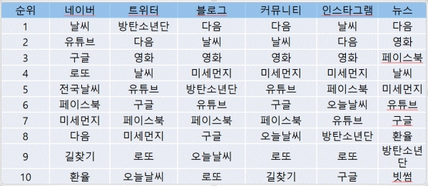 표=2018 네이버 모바일검색어 TOP 20의 SNS 채널별 순위