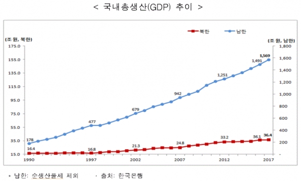 국내총생산(GDP) 추이(출처=한국은행)