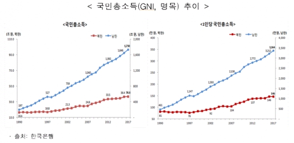 국민총소득(GNI) 추이(출처=한국은행)