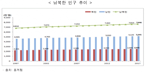 남북한 인구 추이(출처=통계청)