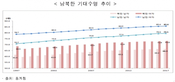 남북한 기대수명 추이(출처=통계청)