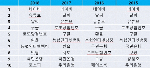 표=2015~2018 포털 '다음' 최다검색어 TOP10