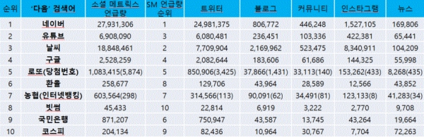 표=2018 다음 검색어 TOP10 소셜메트릭스 채널별 언급량(2018/01/01~2018/11/30)