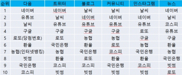 표=2018 다음 '올해의 인기검색어' TOP10의 SNS 채널별 언급 순위