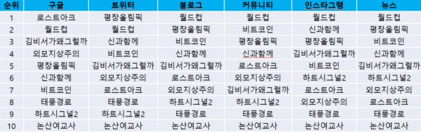 표=2018 구글 인기검색어 TOP10의 SNS 채널별 언급 순위