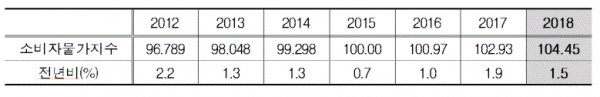 2012~2108 소비자물가지수 추이(표=통계청)