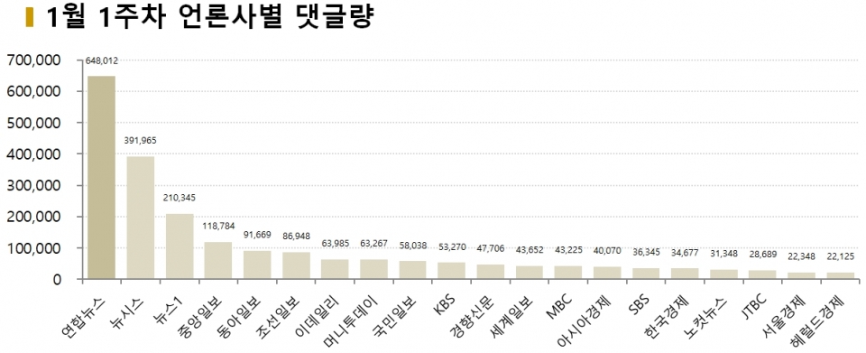 차트=1월 1주차 언론사별 댓글량 비교