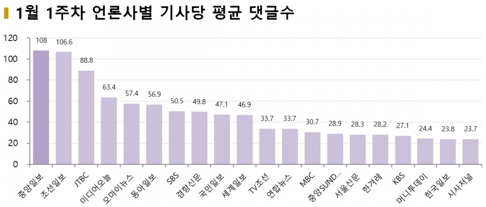 차트=1월 1주차 언론사별 기사당 평균 댓글수