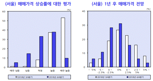 서울 집값 상승률 평가 및 1년 후 매매가격 전망(그림=한국개발연구원)