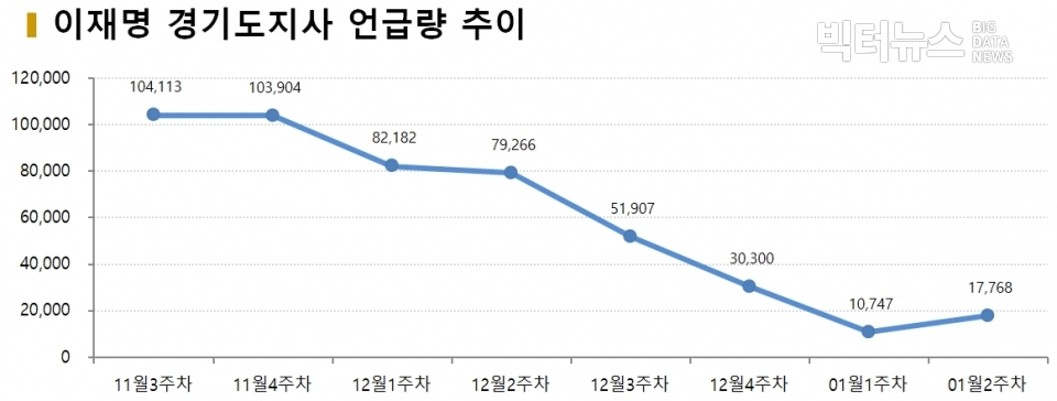 차트=최근 8주 이재명 경기지사 언급량 추이