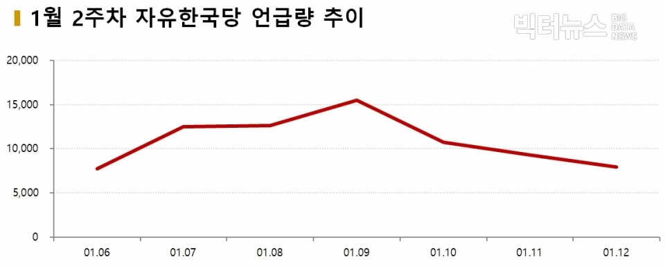 차트=1월 2주차 자유한국당 언급량 추이