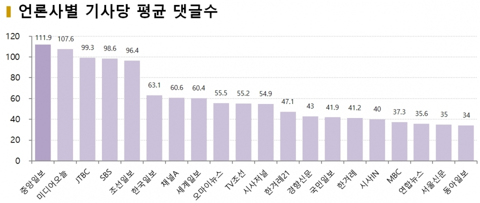 차트=1월2주차 언론사별 기사당 평균 댓글수