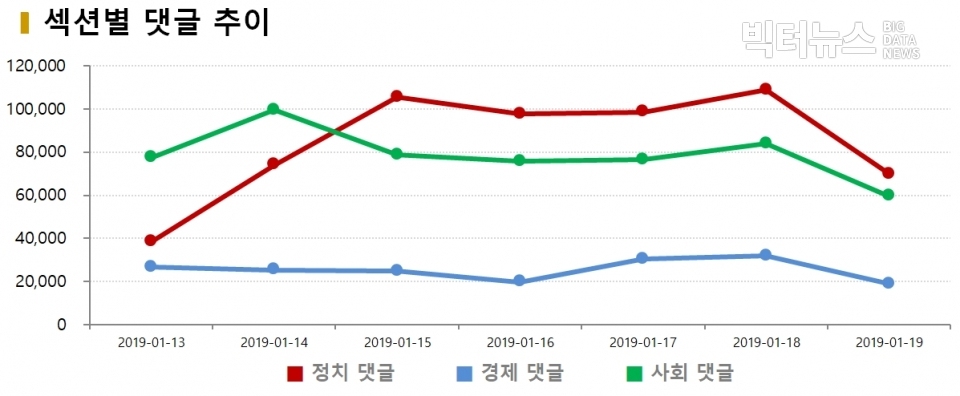 차트=1월 3주차 섹션별 댓글수 추이