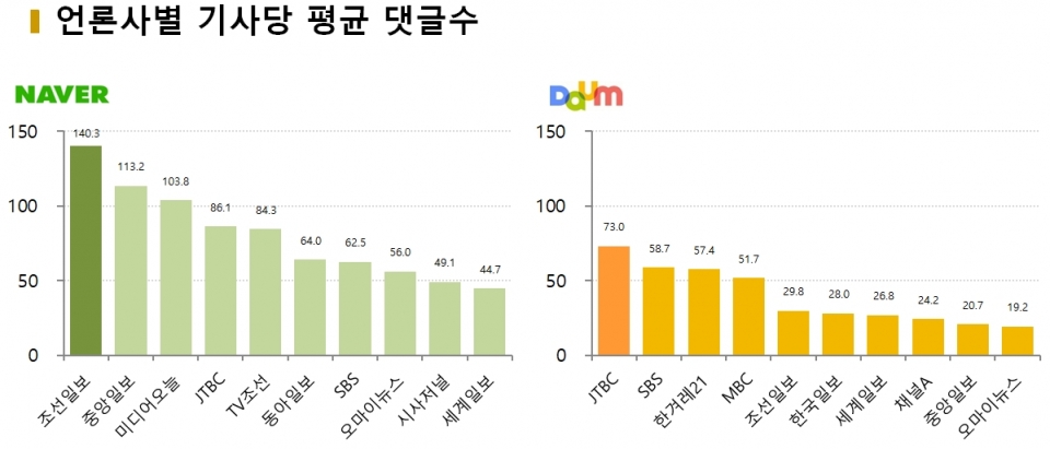 차트=1월 5주차 언론사별 기사당 평균 댓글수