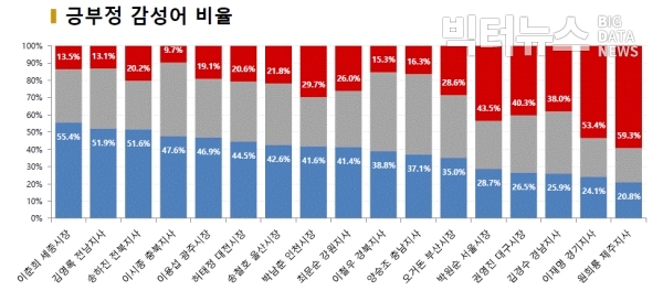 그림=시도지사 긍부정 감성어 비율(2019년 1월)