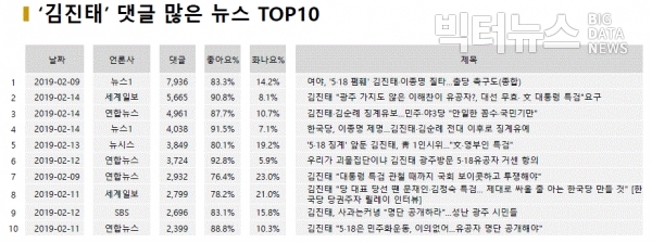 표='김진태' 댓글 많은 뉴스 TOP10