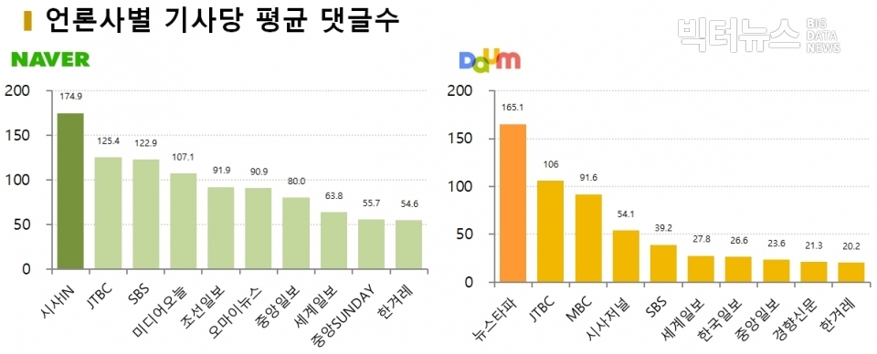 차트=2월 2주차 언론사별 기사당 평균 댓글수