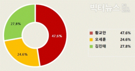 [데이터N] 한국당 전당대회 누리꾼 관심도, 황교안 47.6% - 김진태 27.8% - 오세훈 24.6%