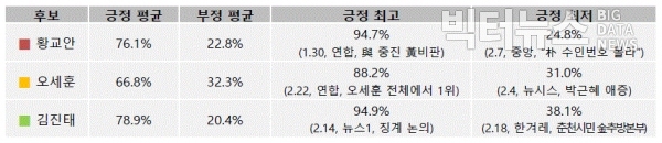 표=당권 주자 인기뉴스별 누리꾼 감성 비교