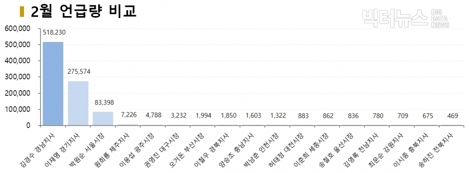 차트=17개 광역단체장 2월 언급량 비교