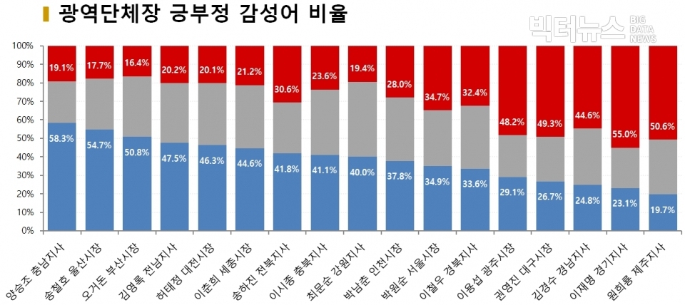 차트=2월 광역단체장 긍부정 감성어 비율