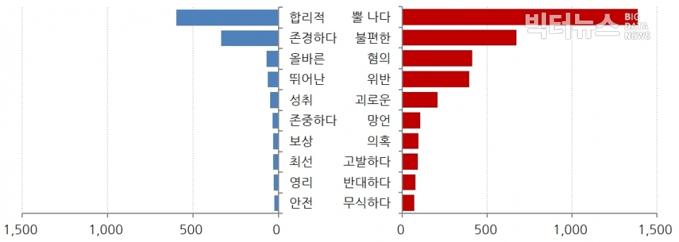차트=원희룡 지사 긍부정 감성 키워드 순위