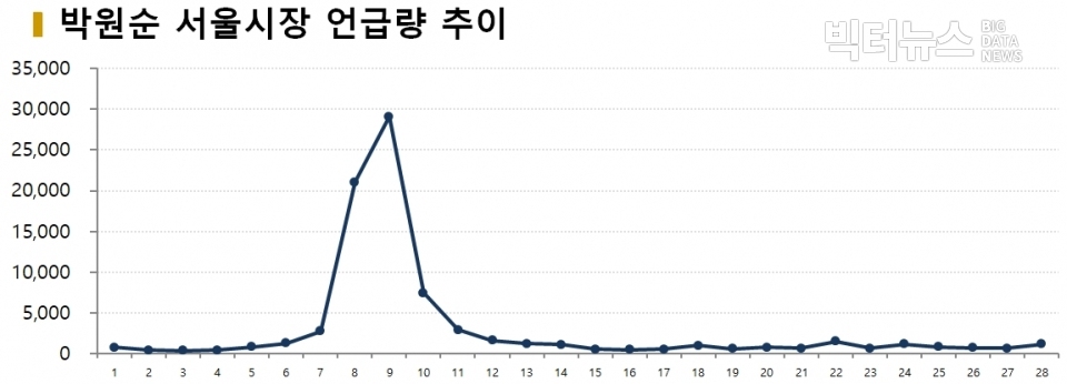 차트=박원순 서울시장 2월 언급량 추이