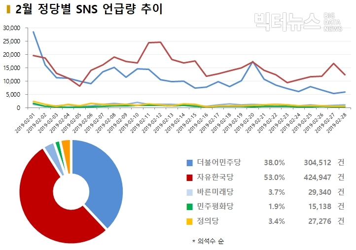 차트=2월 정당별 SNS 언급량 추이 및 점유율 비교