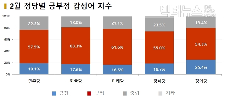 차트=2월 정당별 긍부정 감성어 지수