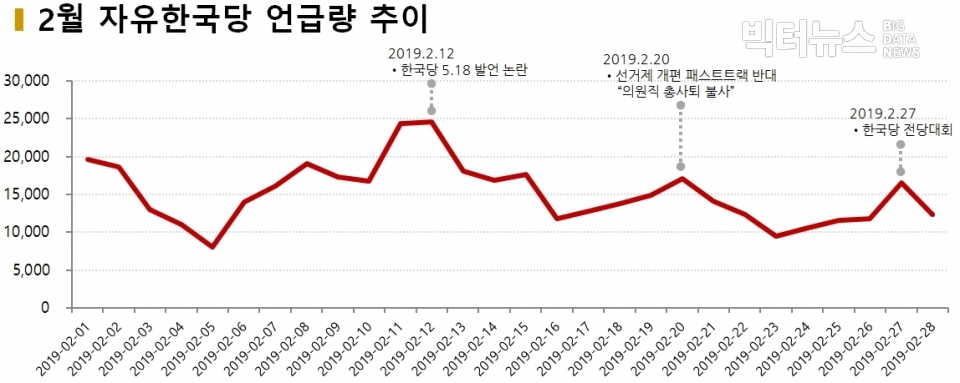차트=2월 자유한국당 언급량 추이