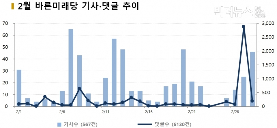 차트=2월 바른미래당 기사량·댓글량 추이