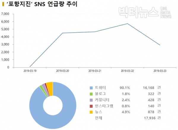 그림=‘포항지진’ SNS 언급량 추이