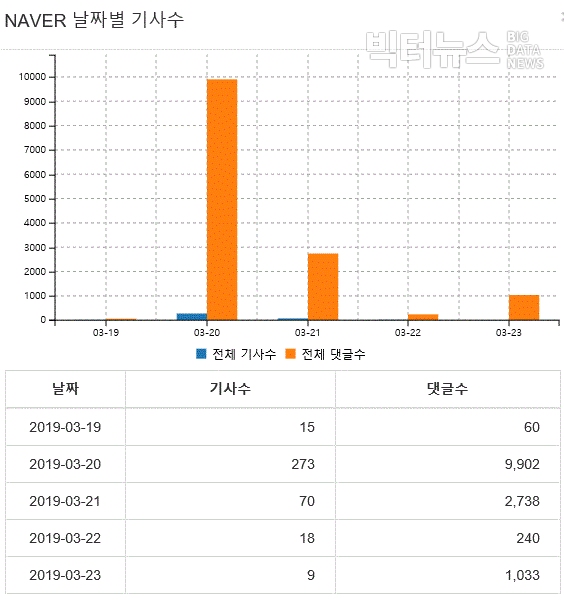 그림=‘포항지진’ 날짜별 네이버 기사와 댓글 수