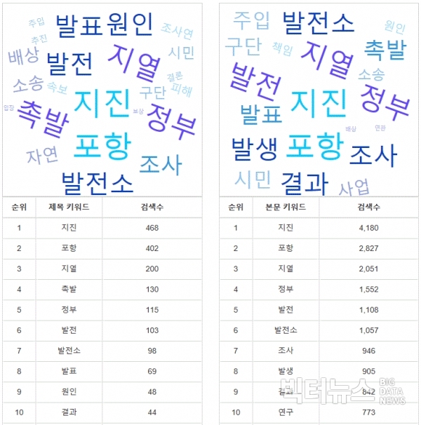 표=‘포항지진’ 제목 및 본문 키워드와 검색수