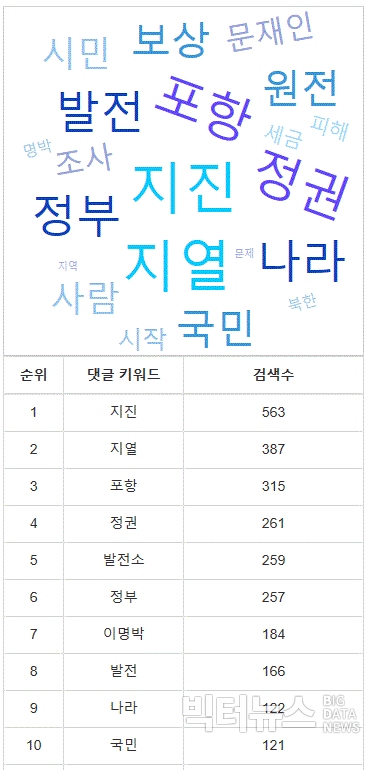 표=‘포항지진’ 댓글키워드 순위 및 검색수